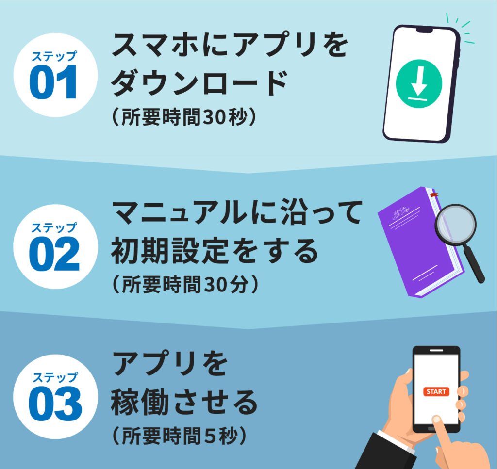 インベスターズプロジェクトの流れ
